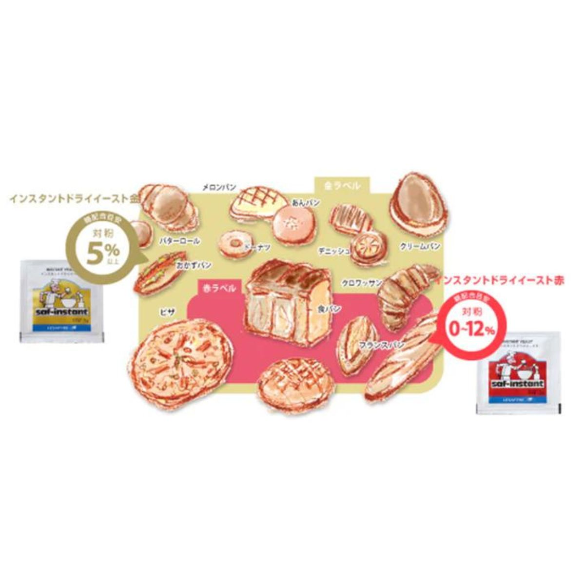 サフ インスタント ドライイースト 金ラベル 3g 20袋入 – ABC Cooking MARKET